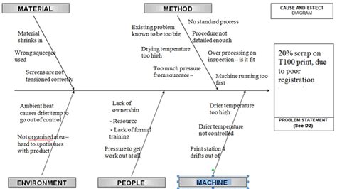 fishbone diagram Standard Process, Test Anxiety, Business Articles