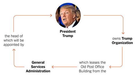 as trump takes office many conflicts of interest still face his presidency the new york times