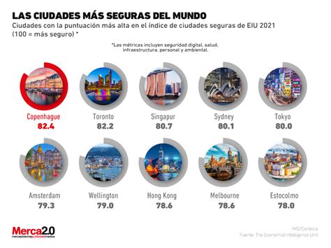 Gráfica del día Estas son las ciudades menos inseguras del mundo