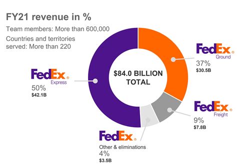 Overview of company | FedEx