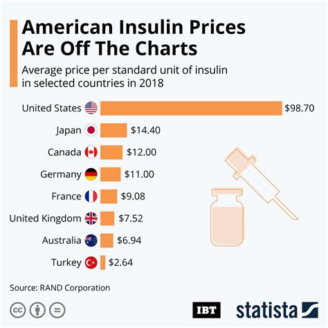 Infographic: American Insulin Prices Are Off The Charts