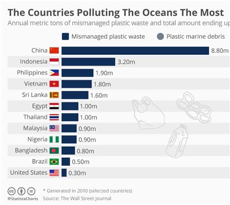The Countries Polluting The Oceans The Most With Plastic Waste
