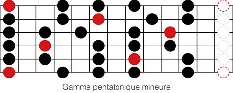 Comment Apprendre La Gamme Pentatonique Le Guide Complet