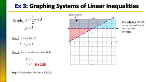Graphing Systems Of Linear Inequalities Ex Youtube