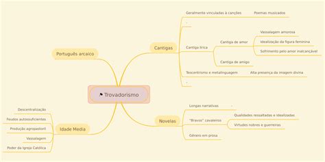 Trovadorismo Mindmeister Mapa Mental