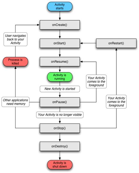 Android Activity Example Java Tutorial Network