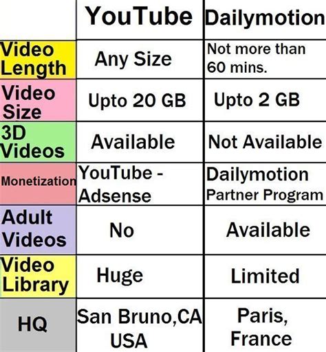 Youtube Vs Dailymotion Whos The Winner