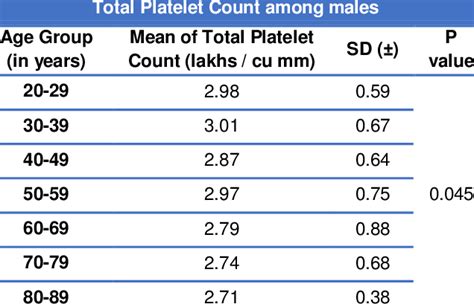 Total Platelet Count Among Males Download Table