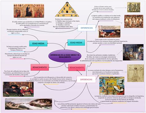 Recorrido En Español Diferencias Entre La Edad Media Y El Renacimiento