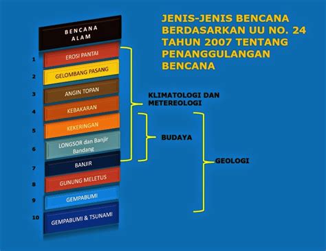 Berikut merupakan penjelasan pencemaran udara terkait pengertian, penyebab, dampak, jenis polutan dan cara menanggulanginya. Jenis-Jenis Bencana ~ Langit Biru Andalas