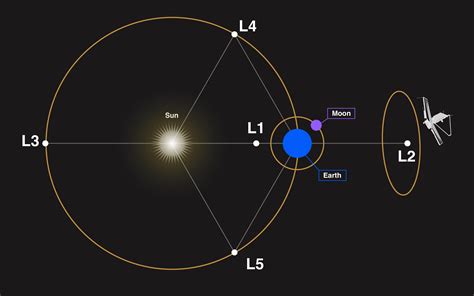 webb mission l2 webb s orbit at sun earth lagrange point 2 l2 webb