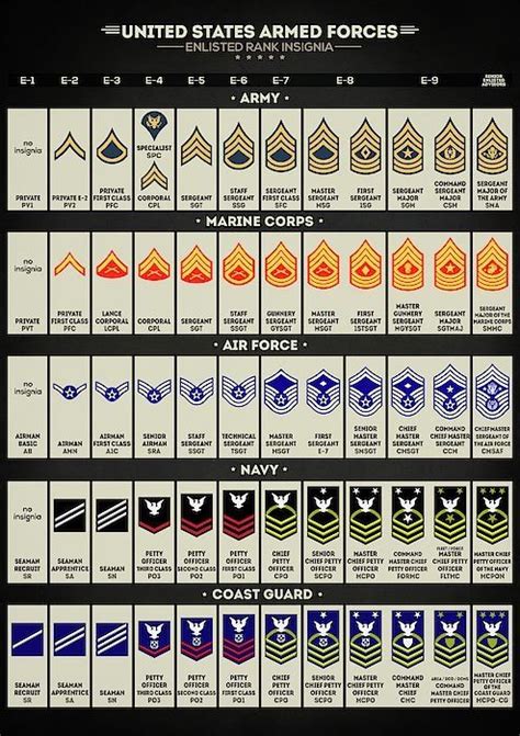 Us Military Enlisted Rank Structure Military Ranks United States
