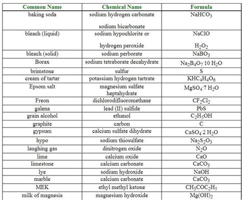 What Are Common Names For Chemical Compounds Quora