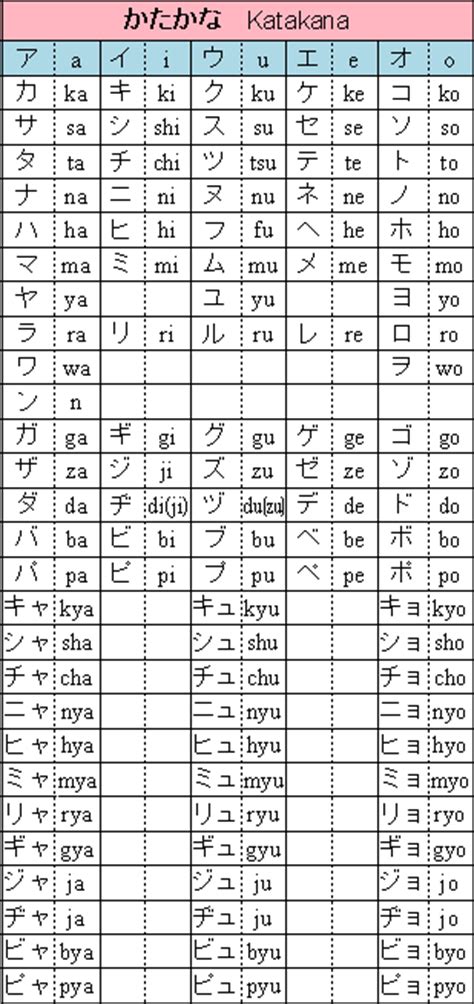 Katakana is a japanese syllabary, one component of the japanese writing system along with hiragana, kanji and in some cases the latin script (known as rōmaji). Aprender Japonés: Lección 2 - Katakana | NekoJitaBlog | El ...