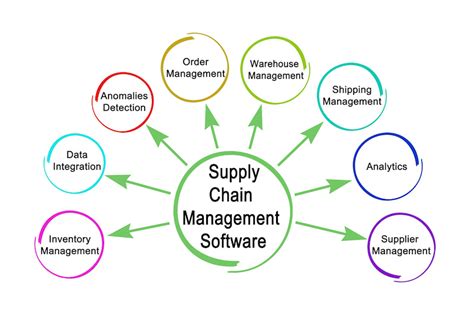 Global Supply Chain Management Solutions Market 2021 Major Growth And