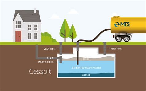 Whats The Difference Between A Cesspit And A Septic Tank Mts