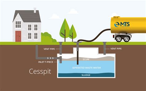 What’s the difference between a cesspit and a septic tank? - MTS