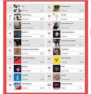 Kraftwerk Ist Mit 7 Von 8 Ihrer Alben In Den Deutschen Vinyl Top 20