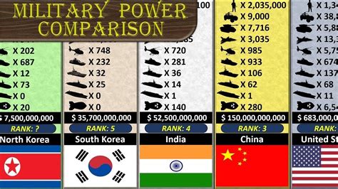Military Power Comparison 172 Nations Ranking 2018 Youtube