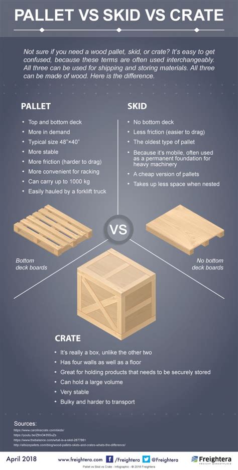 Pallet Vs Skid Vs Crate Infographic Freightera Blog Crates
