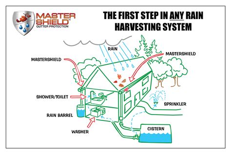 Diagram Of Rainwater Harvesting