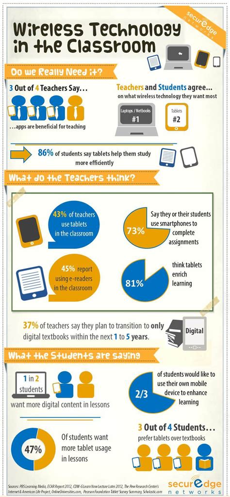 Classroom Wireless Technology Infographic E Learning Infographics