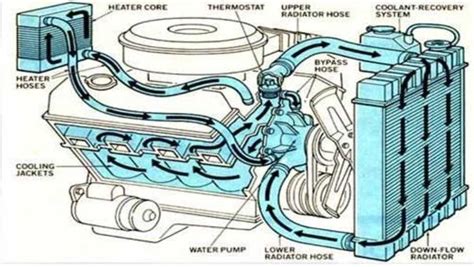 Understanding The Coolant Flow Diagram For The 64 Powerstroke Engine
