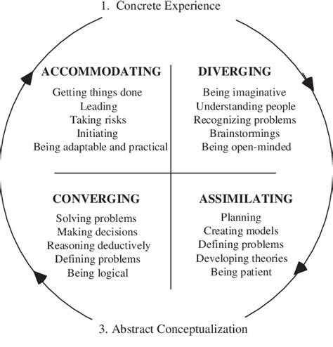 Basic Caracteristics Of Learning Style Types Download Scientific Diagram