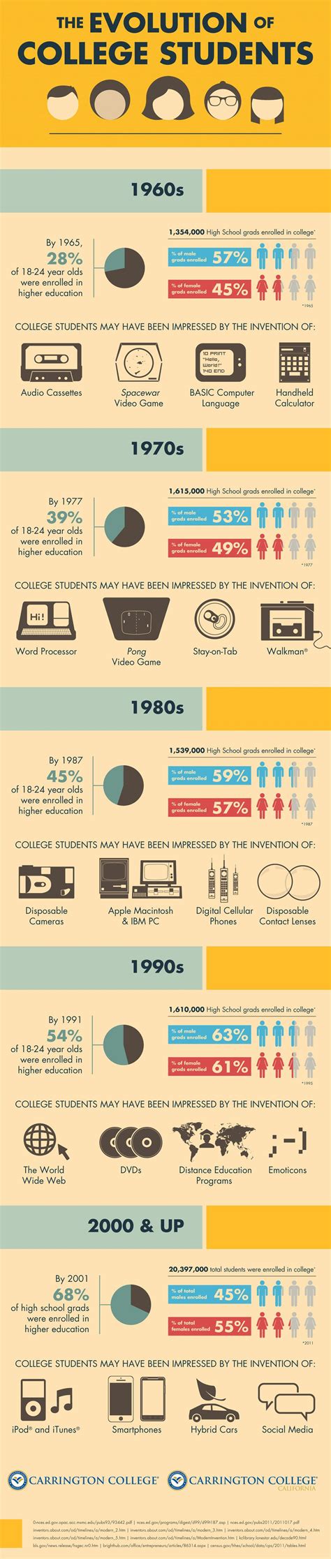 The Evolution Of College Students Infographic E Learning Infographics