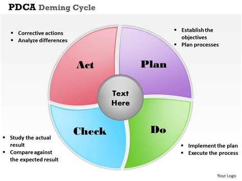 Pdca Deming Cycle Powerpoint Template Slide Presentation Graphics