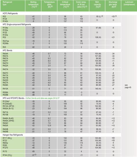 Refrigerant data