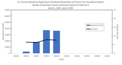 The cdc is currently recommending. U.S. Clinical Laboratories Reporting SARS-CoV-2 Test Results to CDC | CDC