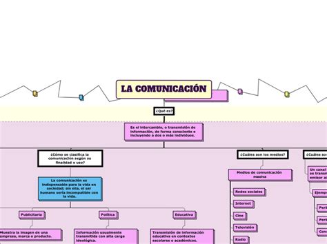 La ComunicaciÓn Mind Map