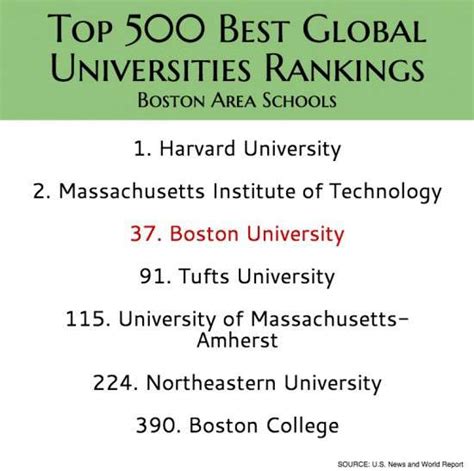 Bu Ranks In Top 50 For First Us News And World Report Best Global