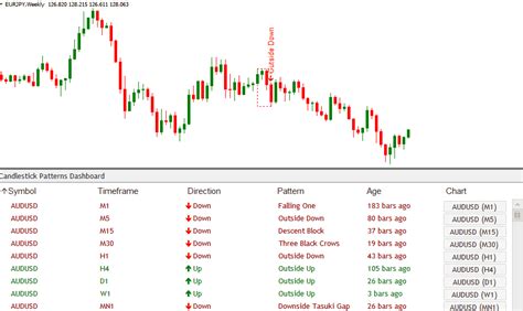 Everyday, i focus on pairs listed from dasboard important to notice that if you switch timeframes, it will reset some data on blue area and you will lose. Candlestick Pattern Scanner | MT4 Indicator | Most Profitable Japanese Candlestick Patterns