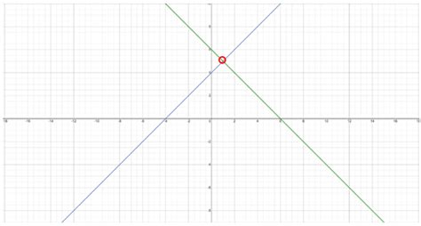Solve each system of equations by graphing. check each solut