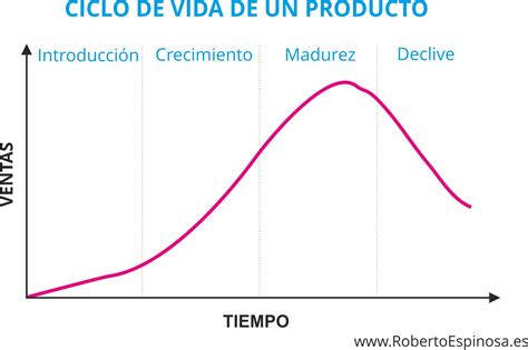 Ciclo De Vida De Un Producto Explicado Con Ejemplos Reales Mobile