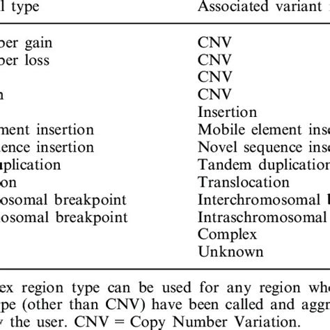 Variant Call Types And Variant Region Types Download Table