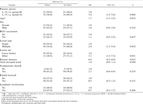 Table From Comparison Of Cutaneous Leishmaniasis Due To Leishmania Viannia Braziliensis And