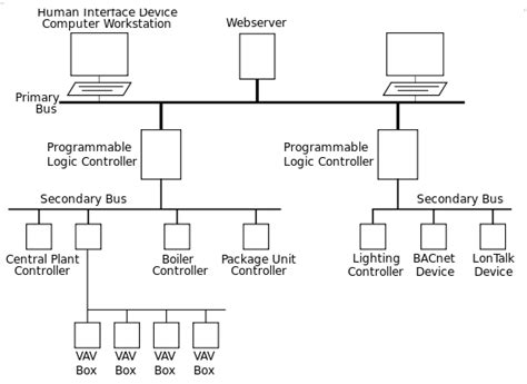 Building Automation System Tutorial