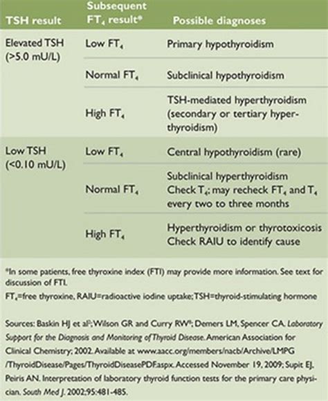 All About Thyroid Stimulating Hormone Tsh Its Normal Range Levels