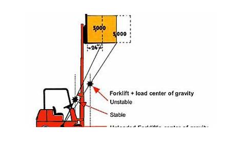 Forklift LIFTING Capacity Forklift Lifting capacity Chart
