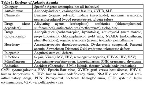 Figure Table For Causes Of Aplastic Anemia Contributed By Christine A