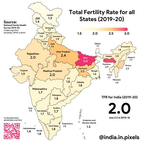 Indias Total Fertility Rate Drops Below 21 Replacement Level Rindia