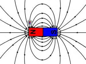 This magnetic field can be visualized as a pattern of circular field lines surrounding a wire. Magnetic Fields - StickMan Physics