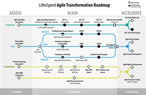 Agile Transformation Roadmap Lithespeed Agile Project Management