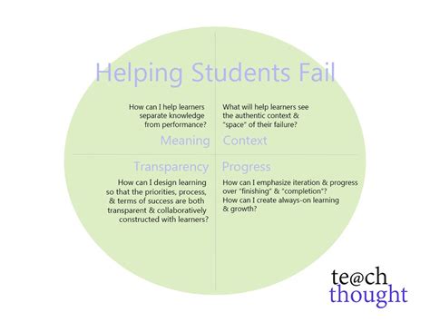 Helping Students Fail A Framework By Terry Heick Teachthought