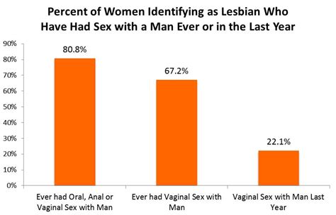 Womens Sexual Orientation And Sexual Behavior How Well Do They Match