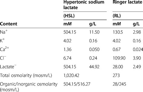 Composition Of Ringer Lactate Rl And The Hypertonic Sodium Lactate