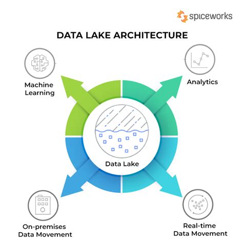 What Is A Data Lake Architecture And Tools